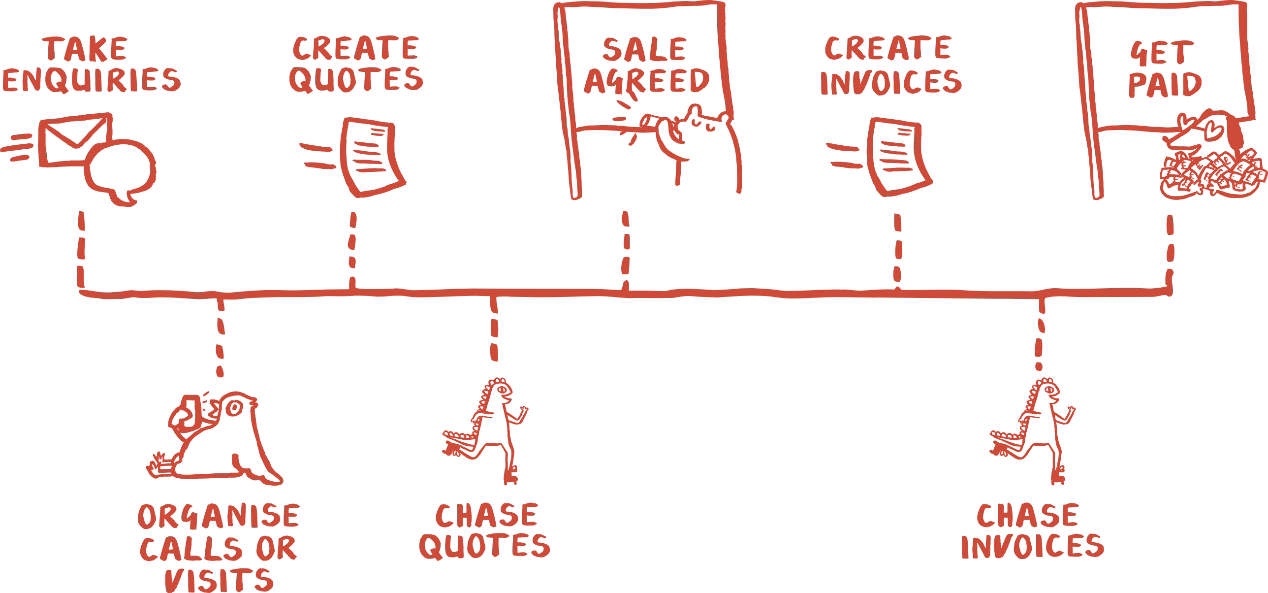 The sales journey drawn as a line: take enquiries, organise calls or visits, create quotes, chase quotes, sale agreed, create invoices, chase invoices, get paid
