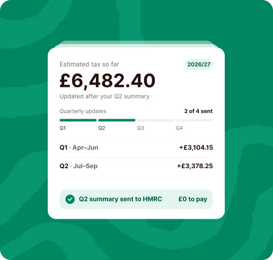 Estimated tax so far for 2026/27 of £6,482.40, updated after 2 of 4 quarterly updates (£3,104.15 for April to June, £3,378.25 for July to September), with the Q2 summary sent to HMRC and £0 to pay